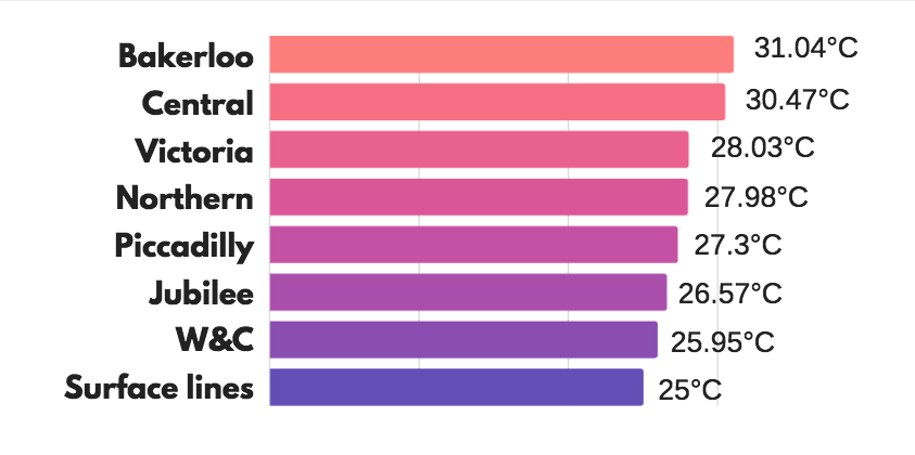 tube-lines-hottest-temperatures